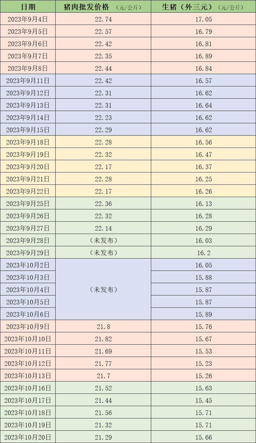 猪肉和生猪价格