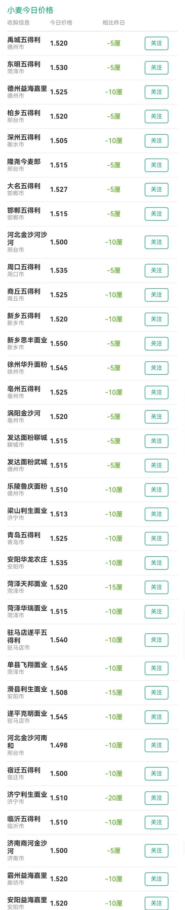 行情预警！玉米价格反转，小麦超预期下跌！猪价有何变化？