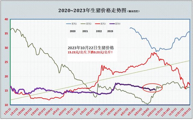 猪价又变脸！南北猪价一片绿，啥情况？市场还有3个坏消息！