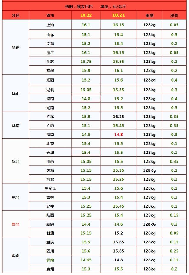 猪价又变脸！南北猪价一片绿，啥情况？市场还有3个坏消息！