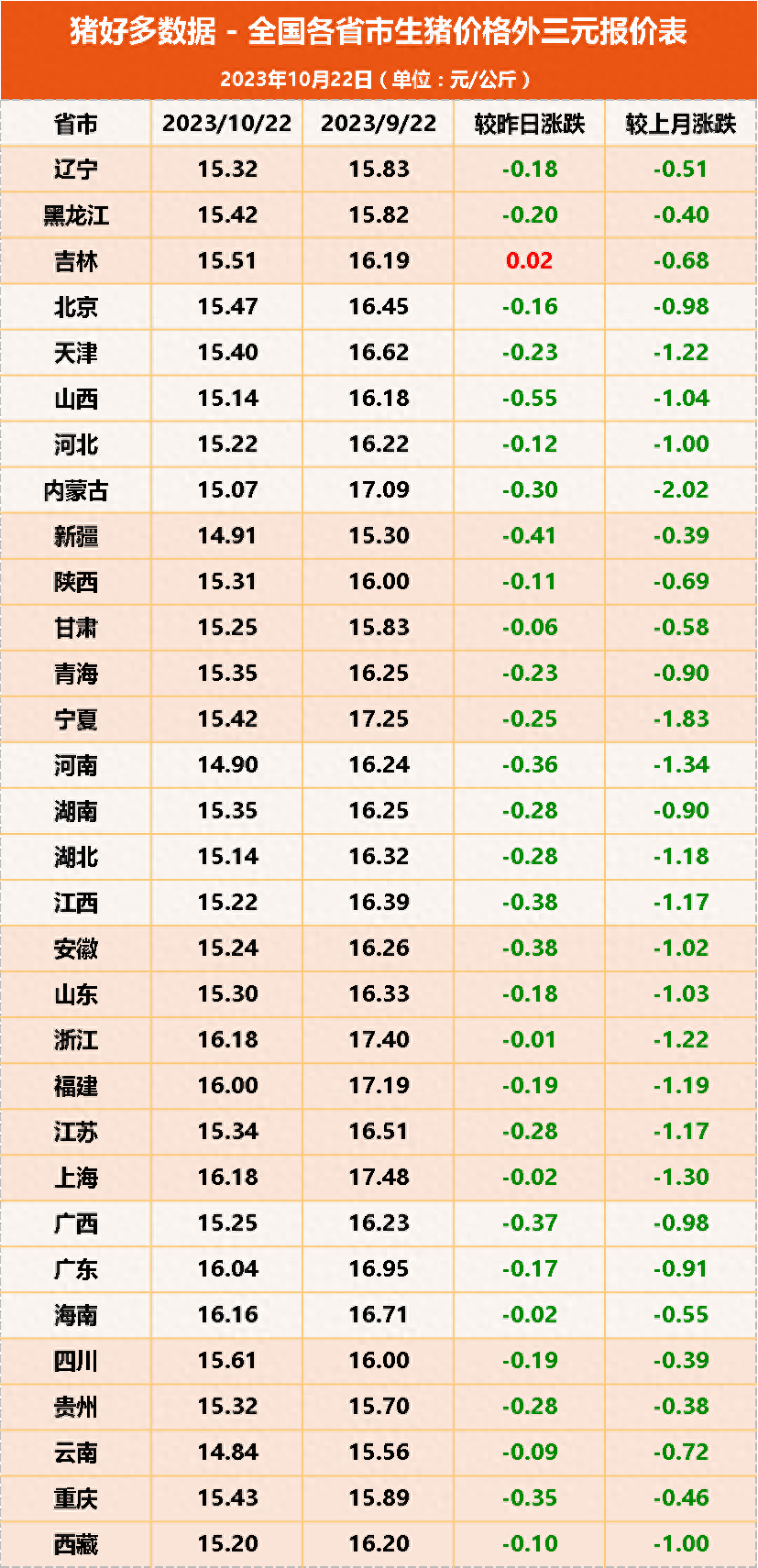 10月22日猪价：非瘟肆虐，母猪抛售，仔猪烂市……生猪市场如何演变？
