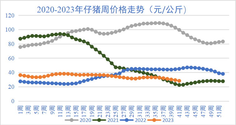 2020-2023年仔猪周价格走势