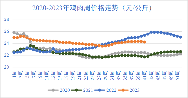 2020-2023年鸡肉周价格走势