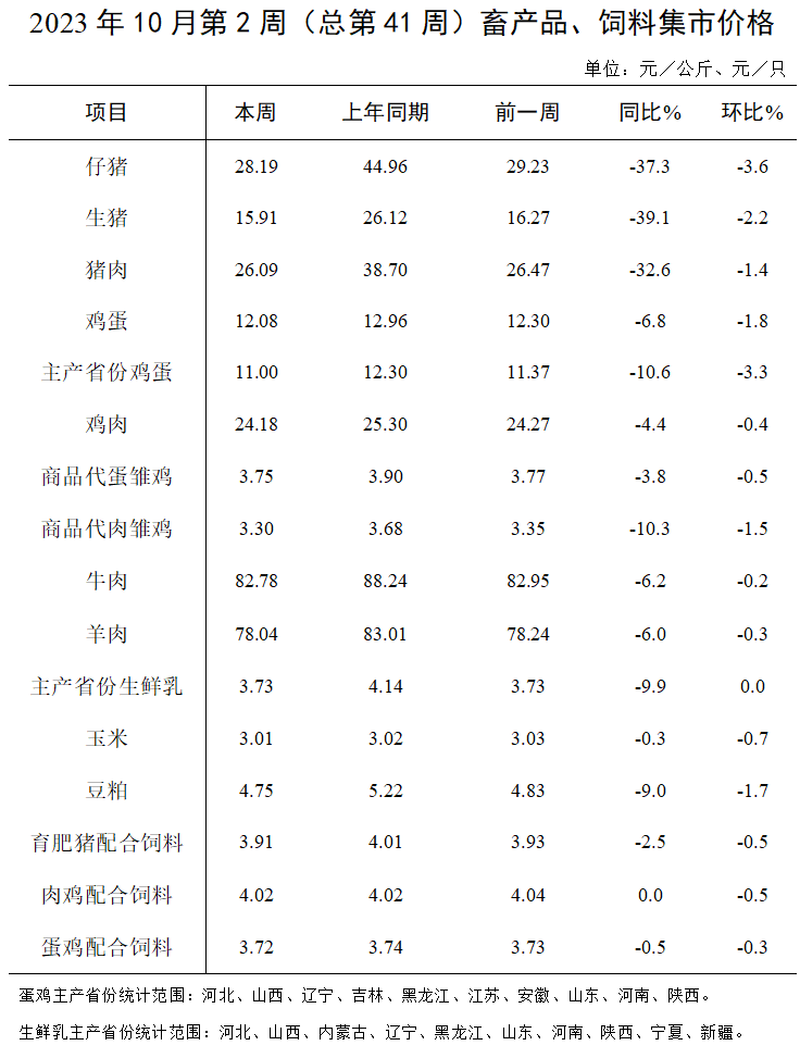 第2周畜产品和饲料集贸市场分析