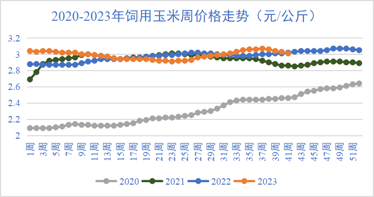 2020-2023年饲用玉米周价格走势