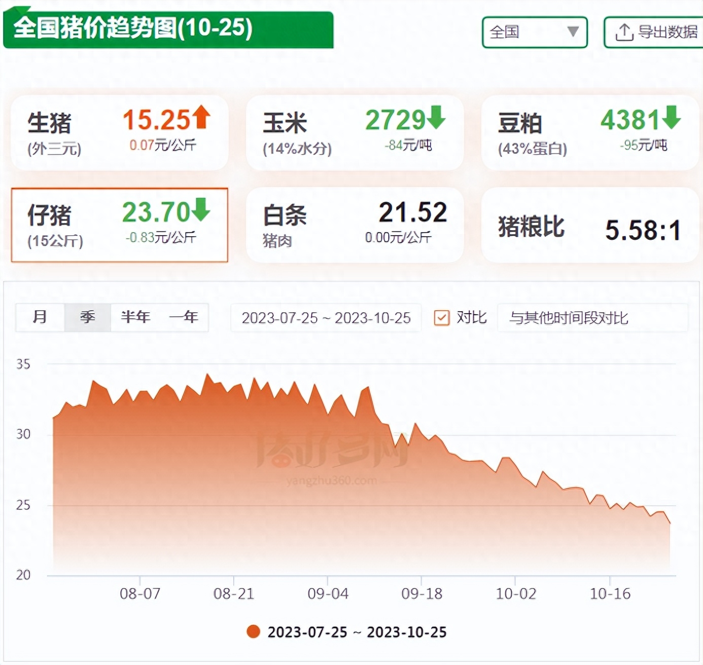 全国猪价趋势图