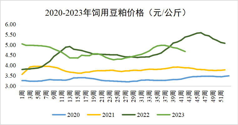 豆粕价格走势