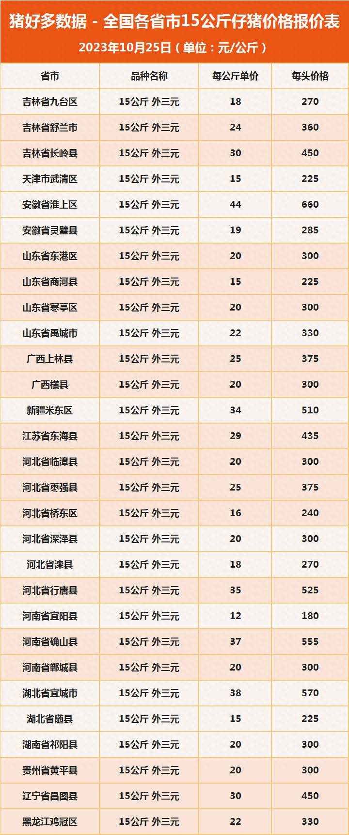  全国各省市15公斤仔猪价格报价表