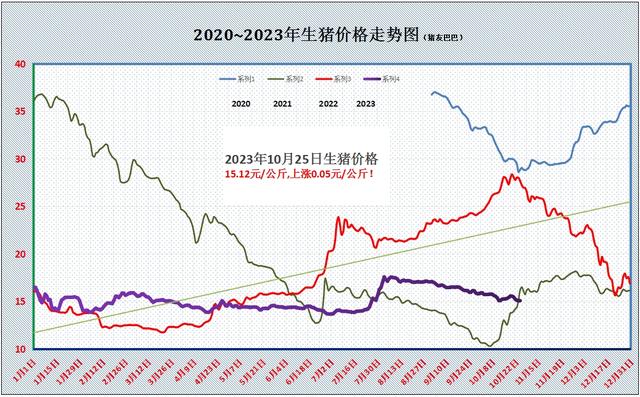 生猪价格走势图