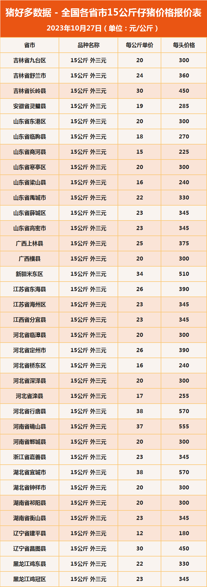  全国各省市15公斤仔猪价格报价表
