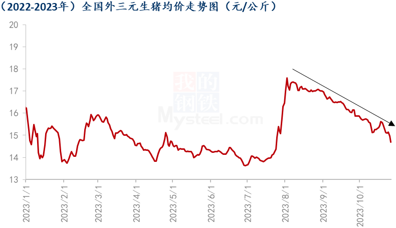 生猪价格走势