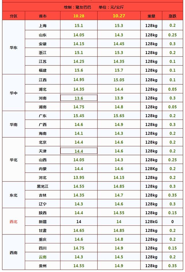 集团场挺价失败！猪价跌幅加大，这轮“底线”会到“破7”吗？