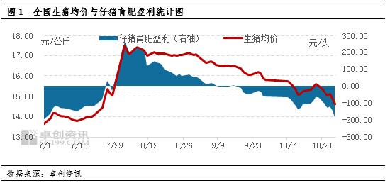 生猪价格与仔猪盈利