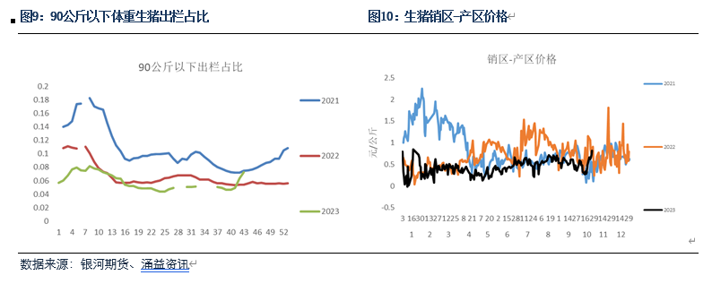 生猪出栏占比 