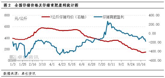 仔猪价格走势