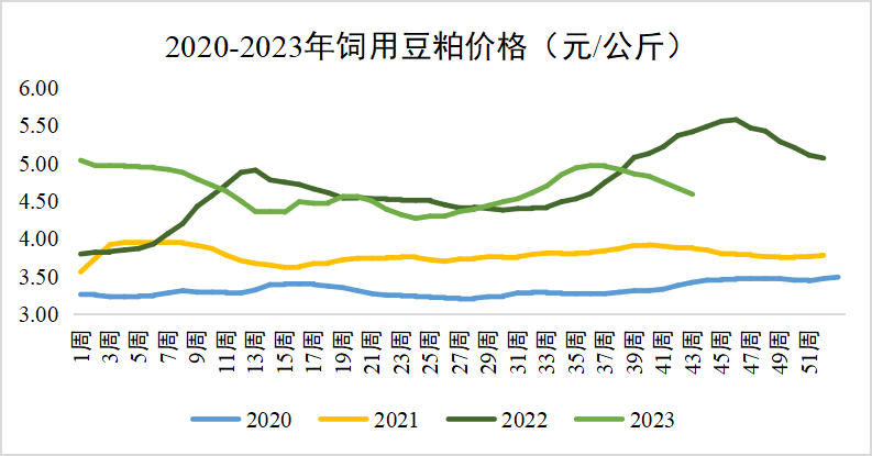 豆粕价格走势
