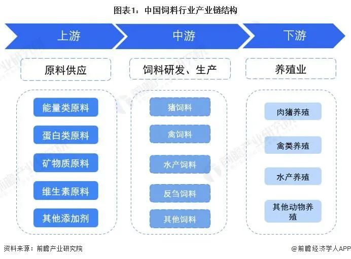 中国饲料行业产业结构