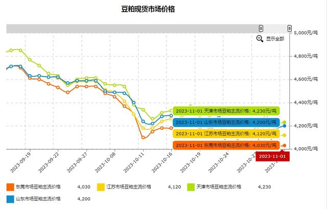 豆粕价格走势
