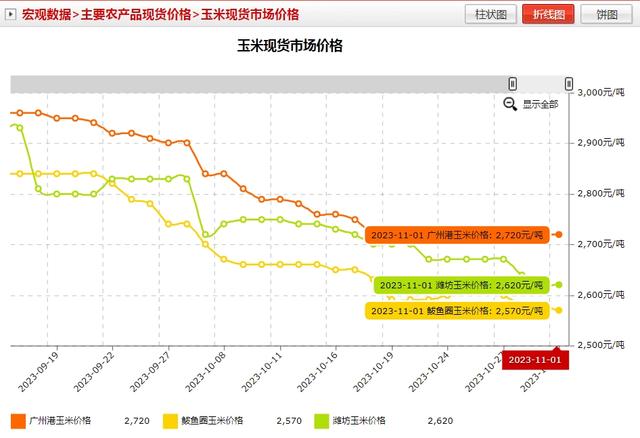 玉米价格走势