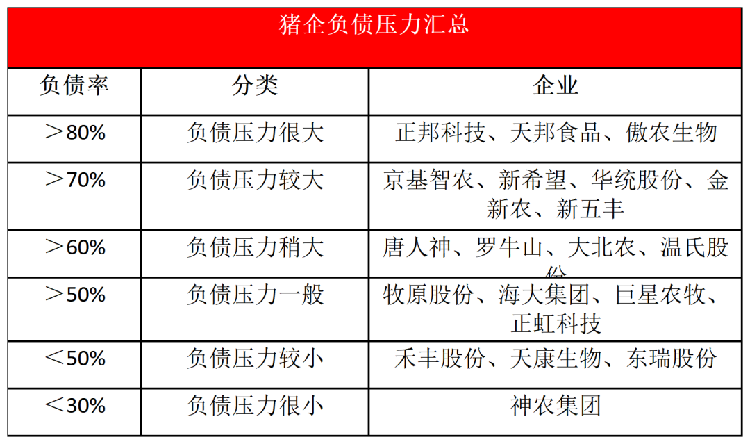 猪企负债压力汇总
