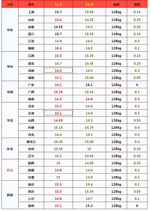 猪价“跌惨”！市场还有3个坏消息！又会跌回“14元区间”吗？