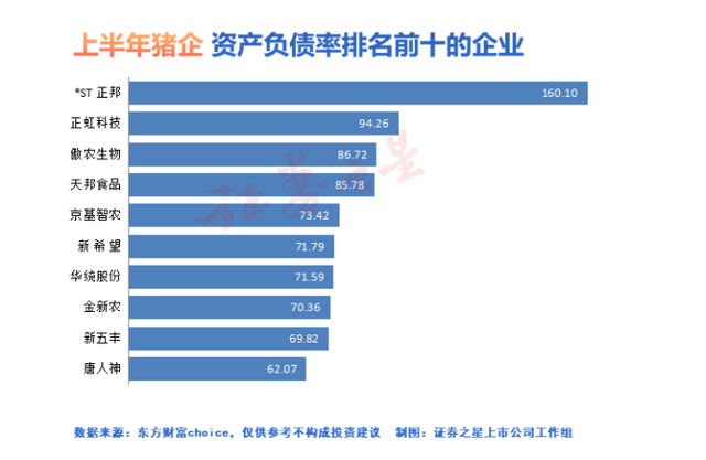 12大猪企累计亏损近200亿！平均负债率再度提升至75%！产能淘汰将加速？