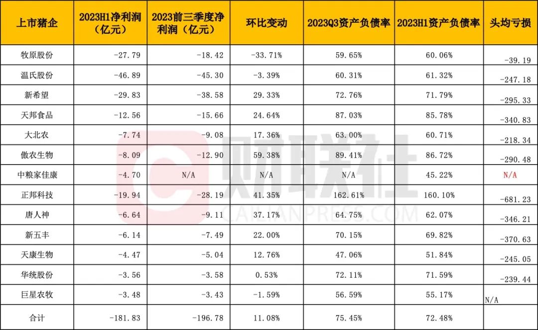 12大猪企累计亏损近200亿！平均负债率再度提升至75%！产能淘汰将加速？