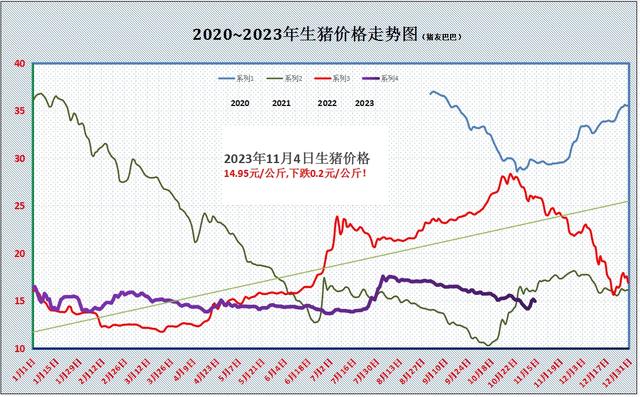 猪价“跌惨”！市场还有3个坏消息！又会跌回“14元区间”吗？