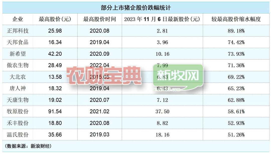 资本撤离！10大上市猪企最高累计蒸发8000亿元！行业将回归理性