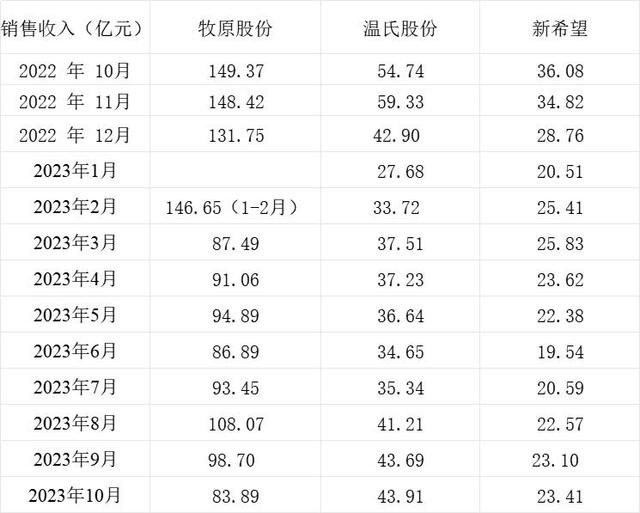 三大上市猪企生猪销售收入情况