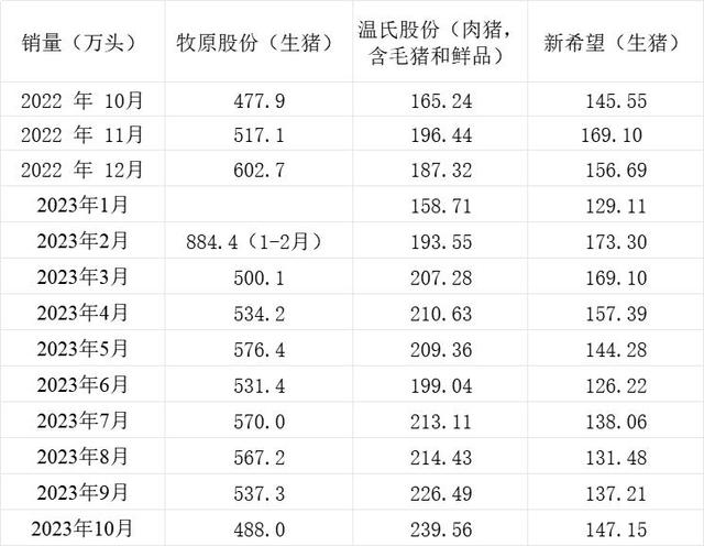 三大上市猪企销量情况 制表 澎湃新闻