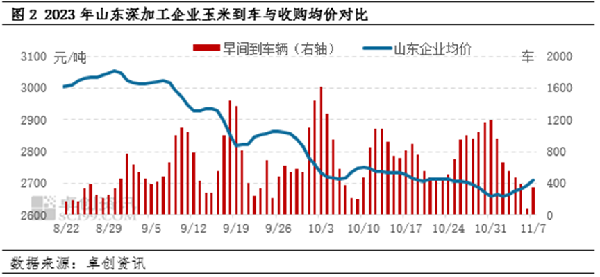 山东深加工企业玉米到车与收购价