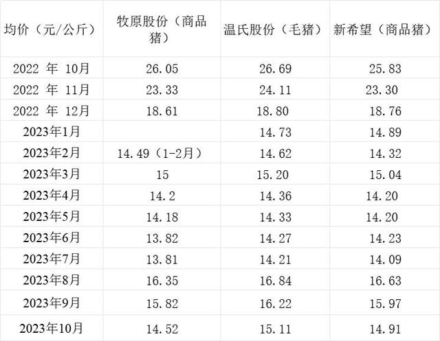 三大上市猪企销售均价情况