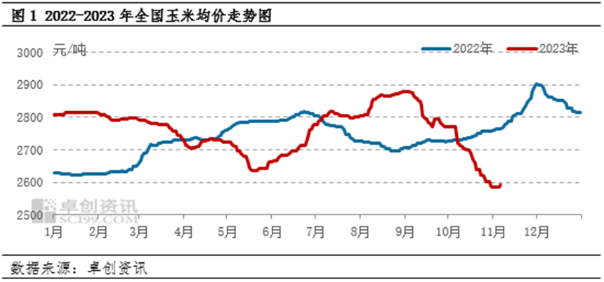 玉米价格走势