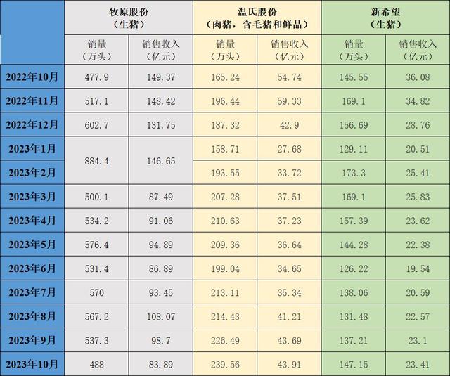 三大上市猪企近一年的生猪销售情况