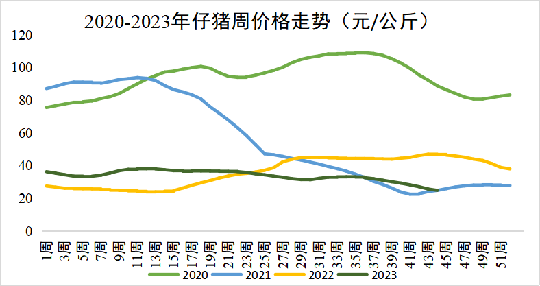 仔猪价格走势