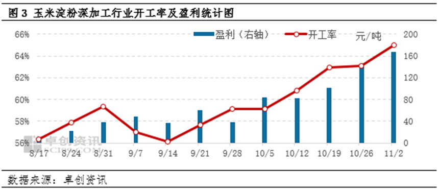 玉米深加工企业开工率