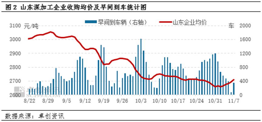 山东深加工企业玉米收购价格