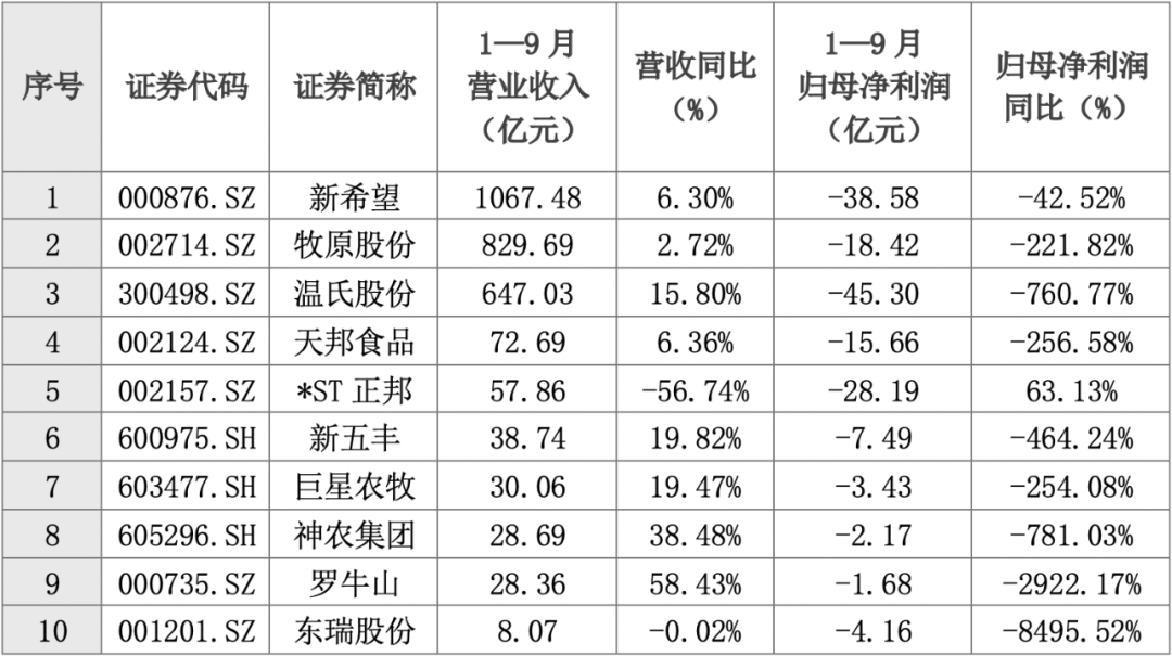 旺季不旺！猪企深度亏损！产能仍偏高，巨头如何看待后市猪价？