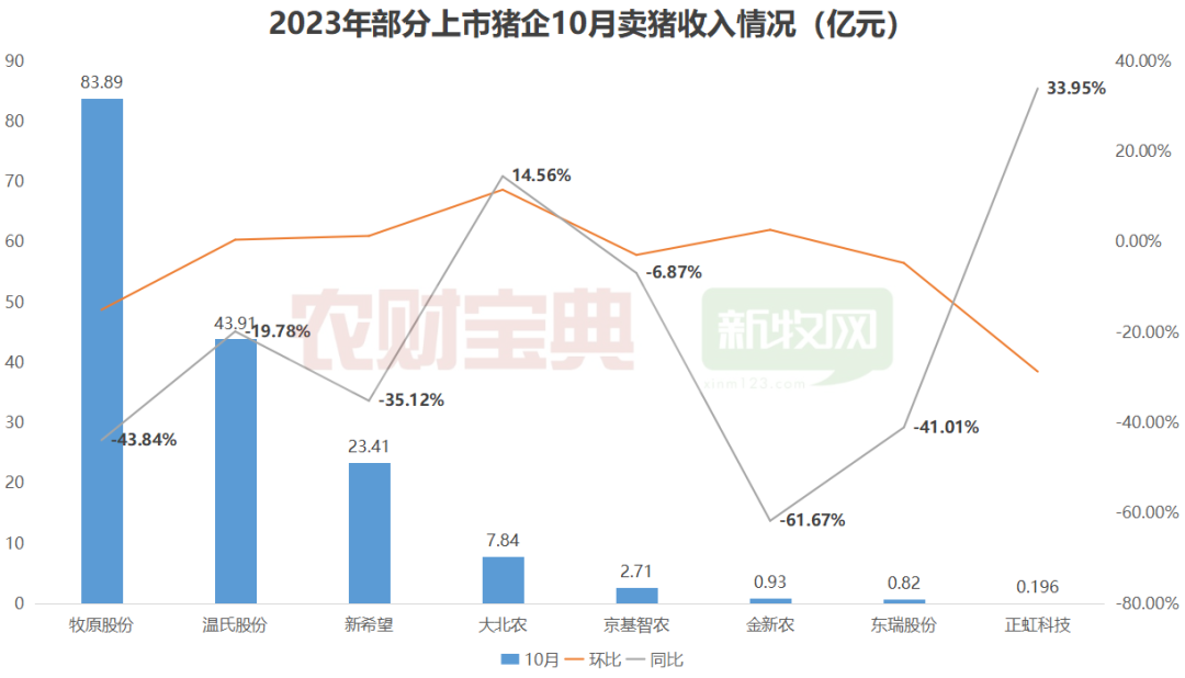 旺季不旺！猪企深度亏损！产能仍偏高，巨头如何看待后市猪价？