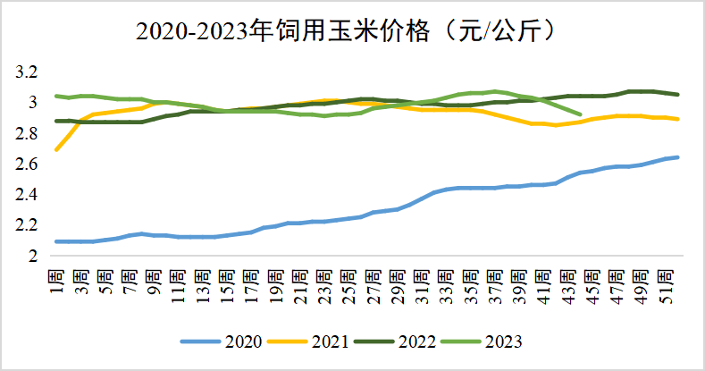 玉米价格走势