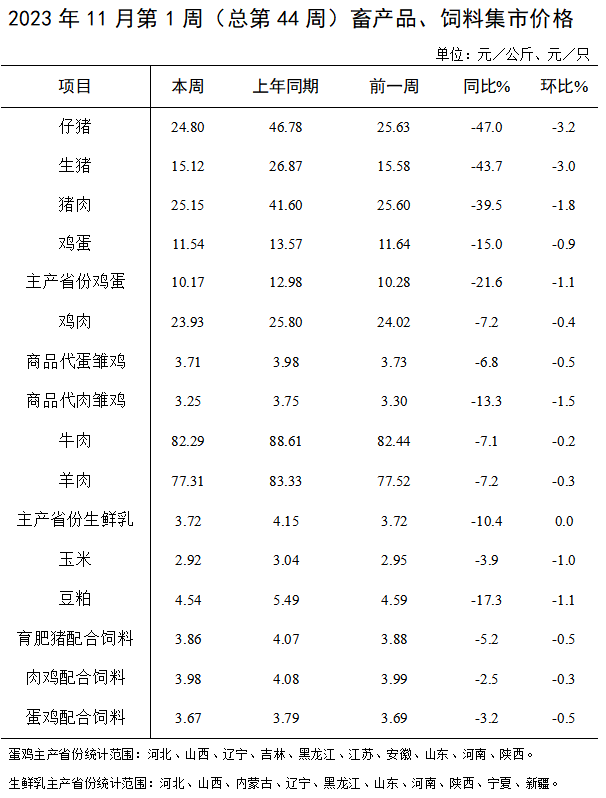 2023年11月第1周畜产品和饲料集贸市场价格情况