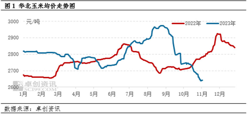 玉米价格走势图
