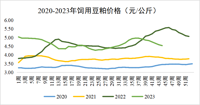 豆粕价格走势