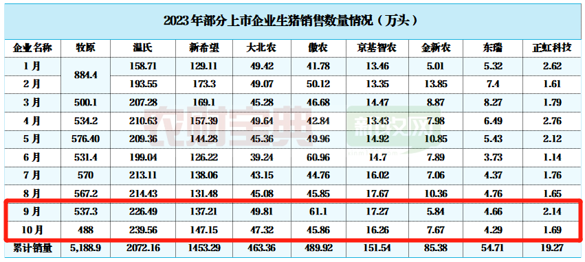 猪价+猪病双重考验！有巨头存栏连降6个月，产能猛降近三成！啥情况？