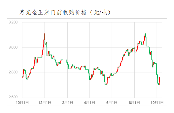 玉米收购价格