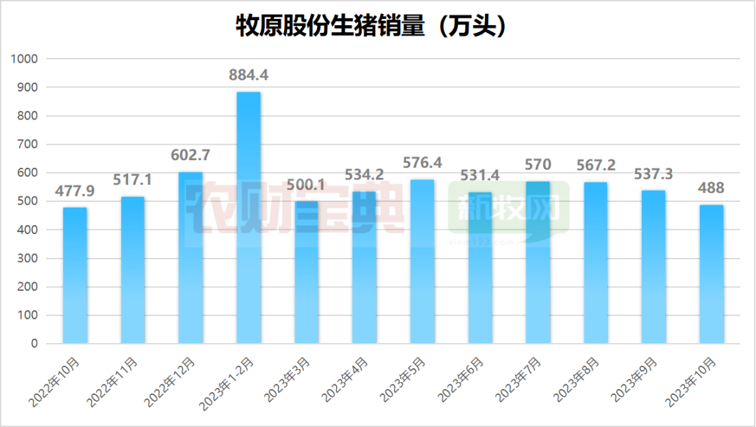 猪价+猪病双重考验！有巨头存栏连降6个月，产能猛降近三成！啥情况？