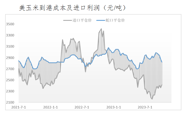美玉米到港成本及进口利润