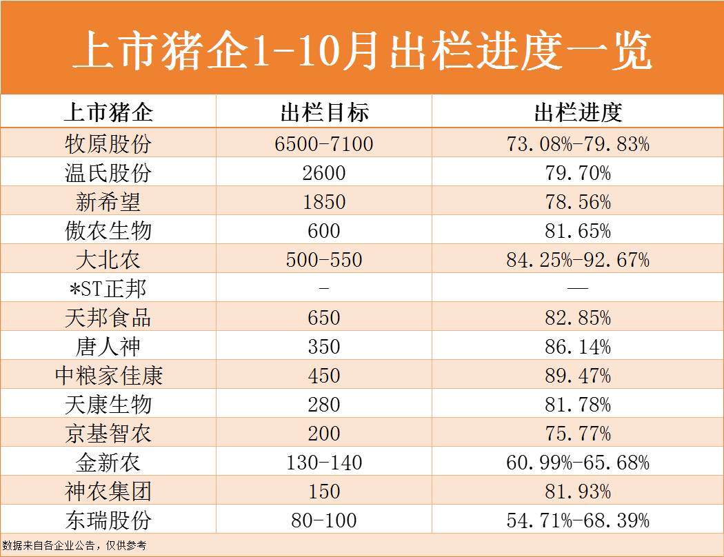 1.2亿头猪！14家猪企出栏量同比大增！“3大危机”悄然显现