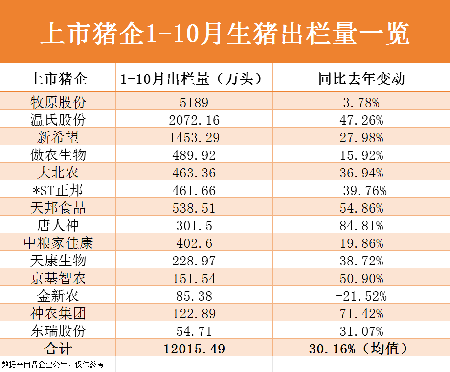 1.2亿头猪！14家猪企出栏量同比大增！“3大危机”悄然显现